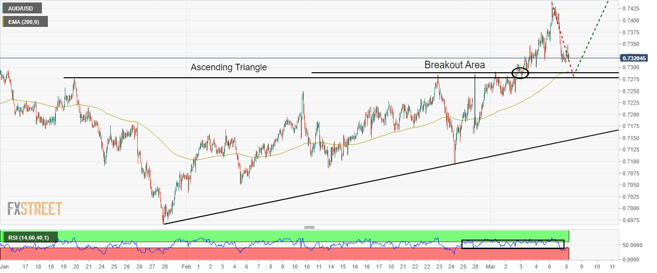 Grafik AUD/USD